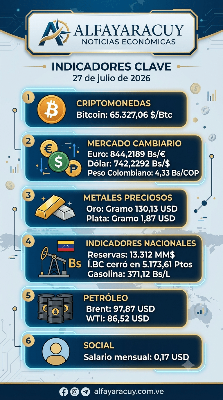 Balance económico 27 de julio&nbsp;2026