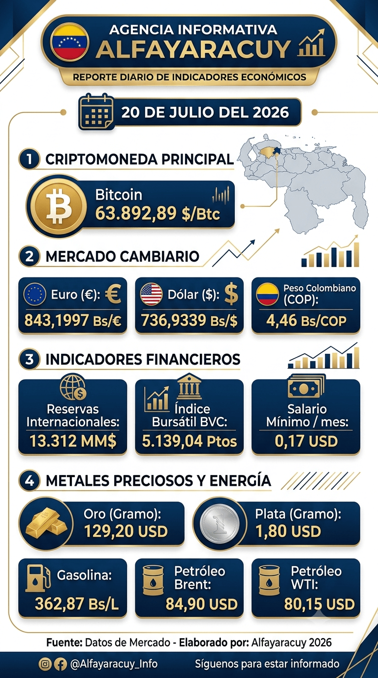 Titulares de hoy lunes 20 de julio del 2026: Indicadores financieros
