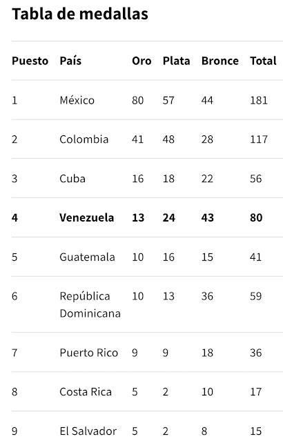 Juegos Centroamericanos y del Caribe 2026: Venezuela marcha en cuarto lugar